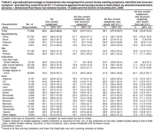 TABLE 2. Age-adjusted percentage of respondents who recognized five correct stroke warning symptoms, identified one incorrect
symptom,* and said they would first call 9-1-1 if someone appeared to be having a stroke or heart attack, by selected characteristics
and area � Behavioral Risk Factor Surveillance System, 13 states and the District of Columbia (DC), 2005
All five correct
symptoms,
All five correct one incorrect
All symptoms and All five correct symptom,
five correct one incorrect symptoms and and would
Characteristic/ No. of symptoms� symptom� would call 9-1-1 first call 9-1-1
Area Respondents % (95% CI�) % (95% CI) % (95% CI) % (95% CI)
Total 71,994 43.6 (42.9�44.2) 18.6 (18.1�19.1) 38.1 (37.5�38.7) 16.4 (16.0�16.9)
Race/Ethnicity
White 57,761 46.9 (46.2�47.6) 21.1 (20.6�21.7) 41.3 (40.7�42.0) 18.7 (18.2�19.3)
Black 7,673 33.9 (32.2�35.7) 10.2 (9.1�11.4) 29.5 (27.8�31.2) 8.8 (7.8�9.9)
Hispanic 2,548 30.1 (27.4�34.9) 10.7 (9.1�12.6) 26.8 (24.2�29.6) 9.5 (8.0�11.3)
Other 3,351 34.8 (31.4�38.4) 12.0 (9.9�14.4) 28.7 (25.6�32.0) 10.2 (8.3�12.6)
Sex
Men 27,163 40.2 (39.2�41.2) 17.3 (16.6�18.1) 34.5 (33.5�35.4) 15.0 (14.3�15.7)
Women 44,831 46.4 (45.7�47.2) 19.7 (19.1�20.3) 41.5 (40.7�42.2) 17.7 (17.1�18.3)
Education
Less than high
school diploma 8,744 26.0 (24.3�27.8) 7.7 (6.7�8.9) 22.5 (20.9�24.3) 6.9 (6.0�8.1)
High school diploma 23,728 36.4 (35.3�37.5) 12.6 (12.6�13.3) 31.8 (30.7�32.8) 11.1 (10.5�11.8)
Some college 18,505 47.7 (46.5�48.9) 20.1 (19.2�21.1) 41.8 (40.6�43.0) 17.9 (17.0�18.8)
College degree or
more 20,839 54.0 (52.9�55.1) 27.4 (26.4�28.4) 47.6 (46.5�48.8) 24.1 (23.2�25.1)
Area
Alabama 3,197 42.0 (39.9�42.2) 19.5 (17.9�21.3) 37.1 (35.0�39.2) 17.0 (15.5�18.7)
DC 3,743 34.8 (32.9�36.7) 15.9 (14.6�17.4) 30.5 (28.7�32.4) 13.7 (12.5�15.1)
Florida 8,190 41.8 (40.2�43.3) 18.7 (17.5�19.9) 37.4 (35.9�38.9) 16.9 (15.8�18.0)
Iowa 5,051 47.2 (45.5�48.8) 20.7 (19.4�22.1) 41.3 (39.6�42.9) 18.6 (17.4�19.9)
Louisiana 2,936 39.1 (37.0�41.2) 13.7 (12.4�15.3) 32.1 (30.1�34.1) 11.5 (10.2�12.9)
Maine 3,960 40.2 (38.3�42.1) 18.2 (16.8�19.7) 36.2 (34.4�38.1) 16.6 (15.2�18.1)
Minnesota 2,829 55.7 (53.7�57.9) 25.5 (23.6�27.4) 49.7 (47.5�52.0) 22.9 (21.1�24.8)
Mississippi 4,439 40.4 (38.6�42.3) 15.5 (14.2�16.8) 31.6 (29.9�33.3) 12.2 (11.1�13.5)
Missouri 5,164 39.1 (37.1�41.1) 18.2 (16.7�19.8) 34.1 (32.1�36.1) 15.8 (14.4�17.3)
Montana 4,983 43.1 (41.2�44.9) 21.1 (19.6�22.7) 36.6 (34.8�38.4) 18.4 (17.0�19.9)
Oklahoma 13,707 34.4 (33.1�35.8) 14.3 (13.3�15.4) 27.9 (26.6�29.1) 11.8 (10.9�12.8)
Tennessee 4,749 48.4 (46.4�50.5) 15.4 (14.0�16.9) 43.6 (41.6�45.7) 13.9 (12.6�15.3)
Virginia 5,493 43.5 (41.6�45.4) 20.5 (19.0�22.0) 38.9 (37.0�40.7) 18.2 (16.8�19.7)
West Virginia 3,553 53.3 (51.3�55.3) 16.7 (15.3�18.2) 45.4 (43.4�47.4) 14.4 (13.1�15.8)
* Sudden chest pain or discomfort, which is a symptom for heart attack but not for stroke. � Sudden confusion or trouble speaking; sudden numbness or weakness of face, arm, or leg, especially on one side; sudden trouble seeing in one or both
eyes; sudden trouble walking, dizziness, or loss of balance; and a severe headache with no known cause. � Confidence interval. � Aware of all five warning symptoms and knew that chest pain was not a warning symptom of stroke.