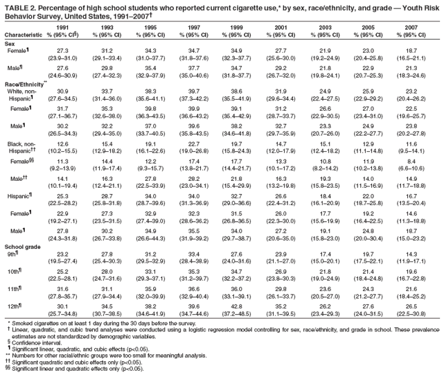 TABLE 2. Percentage of high school students who reported current cigarette use,* by sex, race/ethnicity, and grade � Youth Risk
Behavior Survey, United States, 1991�2007�
1991 1993 1995 1997 1999 2001 2003 2005 2007
Characteristic % (95% CI�) % (95% CI) % (95% CI) % (95% CI) % (95% CI) % (95% CI) % (95% CI) % (95% CI) % (95% CI)
Sex
Female� 27.3 31.2 34.3 34.7 34.9 27.7 21.9 23.0 18.7
(23.9�31.0) (29.1�33.4) (31.0�37.7) (31.8�37.6) (32.3�37.7) (25.6�30.0) (19.2�24.9) (20.4�25.8) (16.5�21.1)
Male� 27.6 29.8 35.4 37.7 34.7 29.2 21.8 22.9 21.3
(24.6�30.9) (27.4�32.3) (32.9�37.9) (35.0�40.6) (31.8�37.7) (26.7�32.0) (19.8�24.1) (20.7�25.3) (18.3�24.6)
Race/Ethnicity**
White, non- 30.9 33.7 38.3 39.7 38.6 31.9 24.9 25.9 23.2
Hispanic� (27.6�34.5) (31.4�36.0) (35.6�41.1) (37.3�42.2) (35.5�41.9) (29.6�34.4) (22.4�27.5) (22.9�29.2) (20.4�26.2)
Female� 31.7 35.3 39.8 39.9 39.1 31.2 26.6 27.0 22.5
(27.1�36.7) (32.6�38.0) (36.3�43.5) (36.6�43.2) (35.4�42.9) (28.7�33.7) (22.9�30.5) (23.4�31.0) (19.6�25.7)
Male� 30.2 32.2 37.0 39.6 38.2 32.7 23.3 24.9 23.8
(26.5�34.3) (29.4�35.0) (33.7�40.5) (35.8�43.5) (34.6�41.8) (29.7�35.9) (20.7�26.0) (22.2�27.7) (20.2�27.8)
Black, non- 12.6 15.4 19.1 22.7 19.7 14.7 15.1 12.9 11.6
Hispanic�� (10.2�15.5) (12.9�18.2) (16.1�22.6) (19.0�26.8) (15.8�24.3) (12.0�17.9) (12.4�18.2) (11.1�14.8) (9.5�14.1)
Female�� 11.3 14.4 12.2 17.4 17.7 13.3 10.8 11.9 8.4
(9.2�13.9) (11.9�17.4) (9.3�15.7) (13.8�21.7) (14.4�21.7) (10.1�17.2) (8.2�14.2) (10.2�13.8) (6.6�10.6)
Male�� 14.1 16.3 27.8 28.2 21.8 16.3 19.3 14.0 14.9
(10.1�19.4) (12.4�21.1) (22.5�33.9) (23.0�34.1) (15.4�29.9) (13.2�19.8) (15.8�23.5) (11.5�16.9) (11.7�18.8)
Hispanic� 25.3 28.7 34.0 34.0 32.7 26.6 18.4 22.0 16.7
(22.5�28.2) (25.8�31.8) (28.7�39.6) (31.3�36.9) (29.0�36.6) (22.4�31.2) (16.1�20.9) (18.7�25.8) (13.5�20.4)
Female� 22.9 27.3 32.9 32.3 31.5 26.0 17.7 19.2 14.6
(19.2�27.1) (23.5�31.5) (27.4�39.0) (28.6�36.2) (26.8�36.5) (22.3�30.0) (15.6�19.9) (16.4�22.5) (11.3�18.8)
Male� 27.8 30.2 34.9 35.5 34.0 27.2 19.1 24.8 18.7
(24.3�31.8) (26.7�33.8) (26.6�44.3) (31.9�39.2) (29.7�38.7) (20.6�35.0) (15.8�23.0) (20.0�30.4) (15.0�23.2)
School grade
9th� 23.2 27.8 31.2 33.4 27.6 23.9 17.4 19.7 14.3
(19.5�27.4) (25.4�30.3) (29.5�32.9) (28.4�38.9) (24.0�31.6) (21.1�27.0) (15.0�20.1) (17.5�22.1) (11.9�17.1)
10th� 25.2 28.0 33.1 35.3 34.7 26.9 21.8 21.4 19.6
(22.5�28.1) (24.7�31.6) (29.3�37.1) (31.2�39.7) (32.2�37.2) (23.8�30.3) (19.0�24.9) (18.4�24.8) (16.7�22.8)
11th� 31.6 31.1 35.9 36.6 36.0 29.8 23.6 24.3 21.6
(27.8�35.7) (27.9�34.4) (32.0�39.9) (32.9�40.4) (33.1�39.1) (26.1�33.7) (20.5�27.0) (21.2�27.7) (18.4�25.2)
12th� 30.1 34.5 38.2 39.6 42.8 35.2 26.2 27.6 26.5
(25.7�34.8) (30.7�38.5) (34.6�41.9) (34.7�44.6) (37.2�48.5) (31.1�39.5) (23.4�29.3) (24.0�31.5) (22.5�30.8)
* Smoked cigarettes on at least 1 day during the 30 days before the survey.
� Linear, quadratic, and cubic trend analyses were conducted using a logistic regression model controlling for sex, race/ethnicity, and grade in school. These prevalence
estimates are not standardized by demographic variables.
� Confidence interval.
� Significant linear, quadratic, and cubic effects (p<0.05).
** Numbers for other racial/ethnic groups were too small for meaningful analysis.
�� Significant quadratic and cubic effects only (p<0.05).
�� Significant linear and quadratic effects only (p<0.05).