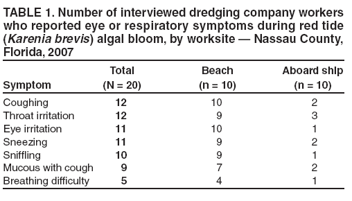 TABLE 1. Number of interviewed dredging company workers
who reported eye or respiratory symptoms during red tide
(Karenia brevis) algal bloom, by worksite � Nassau County,
Florida, 2007
Total Beach Aboard ship
Symptom (N = 20) (n = 10) (n = 10)
Coughing 12 10 2
Throat irritation 12 9 3
Eye irritation 11 10 1
Sneezing 11 9 2
Sniffling 10 9 1
Mucous with cough 9 7 2
Breathing difficulty 5 4 1