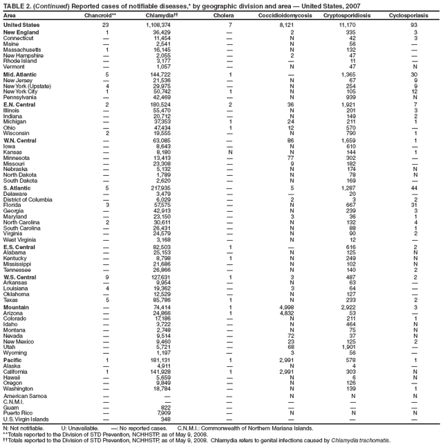 TABLE 2. (Continued) Reported cases of notifiable diseases,* by geographic division and area � United States, 2007
Area Chancroid** Chlamydia�� Cholera Coccidioidomycosis Cryptosporidiosis Cyclosporiasis
United States 23 1,108,374 7 8,121 11,170 93
New England 1 36,429 � 2 335 3
Connecticut � 11,454 � N 42 3
Maine � 2,541 � N 56 �
Massachusetts 1 16,145 � N 132 �
New Hampshire � 2,055 � 2 47 �
Rhode Island � 3,177 � � 11 �
Vermont � 1,057 � N 47 N
Mid. Atlantic 5 144,722 1 � 1,365 30
New Jersey � 21,536 � N 67 9
New York (Upstate) 4 29,975 � N 254 9
New York City 1 50,742 1 N 105 12
Pennsylvania � 42,469 � N 939 N
E.N. Central 2 180,524 2 36 1,921 7
Illinois � 55,470 � N 201 3
Indiana � 20,712 � N 149 2
Michigan � 37,353 1 24 211 1
Ohio � 47,434 1 12 570 �
Wisconsin 2 19,555 � N 790 1
W.N. Central � 63,085 � 86 1,659 1
Iowa � 8,643 � N 610 �
Kansas � 8,180 N N 144 1
Minnesota � 13,413 � 77 302 �
Missouri � 23,308 � 9 182 �
Nebraska � 5,132 � N 174 N
North Dakota � 1,789 � N 78 N
South Dakota � 2,620 � N 169 �
S. Atlantic 5 217,935 � 5 1,287 44
Delaware � 3,479 � � 20 �
District of Columbia � 6,029 � 2 3 2
Florida 3 57,575 � N 667 31
Georgia � 42,913 � N 239 3
Maryland � 23,150 � 3 36 1
North Carolina 2 30,611 � N 132 4
South Carolina � 26,431 � N 88 1
Virginia � 24,579 � N 90 2
West Virginia � 3,168 � N 12 �
E.S. Central � 82,503 1 � 616 2
Alabama � 25,153 � N 125 N
Kentucky � 8,798 1 N 249 N
Mississippi � 21,686 � N 102 N
Tennessee � 26,866 � N 140 2
W.S. Central 9 127,631 1 3 487 2
Arkansas � 9,954 � N 63 �
Louisiana 4 19,362 � 3 64 �
Oklahoma � 12,529 � N 127 �
Texas 5 85,786 1 N 233 2
Mountain � 74,414 1 4,998 2,922 3
Arizona � 24,866 1 4,832 53 �
Colorado � 17,186 � N 211 1
Idaho � 3,722 � N 464 N
Montana � 2,748 � N 75 N
Nevada � 9,514 � 72 37 N
New Mexico � 9,460 � 23 125 2
Utah � 5,721 � 68 1,901 �
Wyoming � 1,197 � 3 56 �
Pacific 1 181,131 1 2,991 578 1
Alaska � 4,911 � N 4 �
California 1 141,928 1 2,991 303 N
Hawaii � 5,659 � N 6 N
Oregon � 9,849 � N 126 �
Washington � 18,784 � N 139 1
American Samoa � � � N N N
C.N.M.I. � � � � � �
Guam � 822 � � � �
Puerto Rico � 7,909 � N N N
U.S. Virgin Islands � 348 � � � �
N: Not notifiable. U: Unavailable. �: No reported cases. C.N.M.I.: Commonwealth of Northern Mariana Islands.
** Totals reported to the Division of STD Prevention, NCHHSTP, as of May 9, 2008.
�� Totals reported to the Division of STD Prevention, NCHHSTP, as of May 9, 2008. Chlamydia refers to genital infections caused by Chlamydia trachomatis.