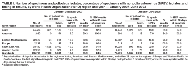 TABLE 1. Number of specimens and poliovirus isolates, percentage of specimens with nonpolio enterovirus (NPEV) isolates, and
timing of results, by World Health Organization (WHO) region and year � January 2007�June 2008
January�December 2007 January�June 2008
WHO region
No. of
specimens
No. of poliovirus
isolates % specimens
with
NPEV
isolated
%
results
on time*
% ITD� results
within 60 days
of paralysis
onset
No. of
specimens
No. of poliovirus
isolates % specimens
with
NPEV
isolated
%
results
on time*
% ITD� results
within 60 days
of paralysis
Wild onset
Sabinlike
Wild
Sabinlike
Africa 24,484 661 1,137 18.0 83.0 82.0 14,443 1,023 526 13.9 83.0 87.0
Americas 1,880 0 54 9.0 90.3 100.0 691 0 18 7.0 84.0 100.0
Eastern Mediterranean 22,522 94 914 18.3 80.6 76.5 12,887 52 593 15.3 95.0 75.2
Europe 2,247 0 42 7.2 98.0 86.0 513 0 3 2.6 100.0 100.0
South-East Asia 93,412 1,565 3,163 19.0 36.0 91.0 44,221 590 1623 22.0 84.0 97.0
Western Pacifi c 12,250 0 321 9.0 96.0 52.0 4,971 0 70 8.0 96.0 59.0
Worldwide 156,795 2,320 5,631 17.0 55.9 84.5 77,726 1,665 2,833 18.2 86.5 89.1
* Reported within 14 days for laboratories in the regions of Africa, Americas, and Eastern Mediterranean, and within 28 days for the regions of Europe and Western Pacifi c. In
South-East Asia, the test algorithm changed in mid-2007; 99% of specimens were reported within 28 days during the fi rst 6 months of 2007, and 41% were reported within 14
days during the last 6 months.
� Intratypic differentiation.