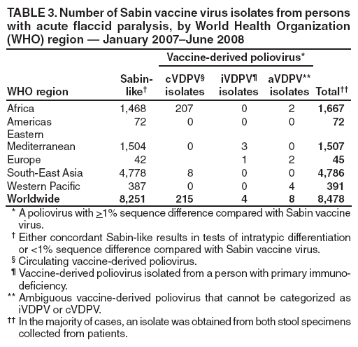 TABLE 3. Number of Sabin vaccine virus isolates from persons
with acute fl accid paralysis, by World Health Organization
(WHO) region � January 2007�June 2008
WHO region
Sabinlike�
Vaccine-derived poliovirus*
Total��
cVDPV�
isolates
iVDPV�
isolates
aVDPV**
isolates
Africa 1,468 207 0 2 1,667
Americas 72 0 0 0 72
Eastern
Mediterranean 1,504 0 3 0 1,507
Europe 42 1 2 45
South-East Asia 4,778 8 0 0 4,786
Western Pacifi c 387 0 0 4 391
Worldwide 8,251 215 4 8 8,478
* A poliovirus with >1% sequence difference compared with Sabin vaccine
virus.
� Either concordant Sabin-like results in tests of intratypic differentiation
or <1% sequence difference compared with Sabin vaccine virus.
� Circulating vaccine-derived poliovirus.
� Vaccine-derived poliovirus isolated from a person with primary immunodefi
ciency.
** Ambiguous vaccine-derived poliovirus that cannot be categorized as
iVDPV or cVDPV.
�� In the majority of cases, an isolate was obtained from both stool specimens
collected from patients.