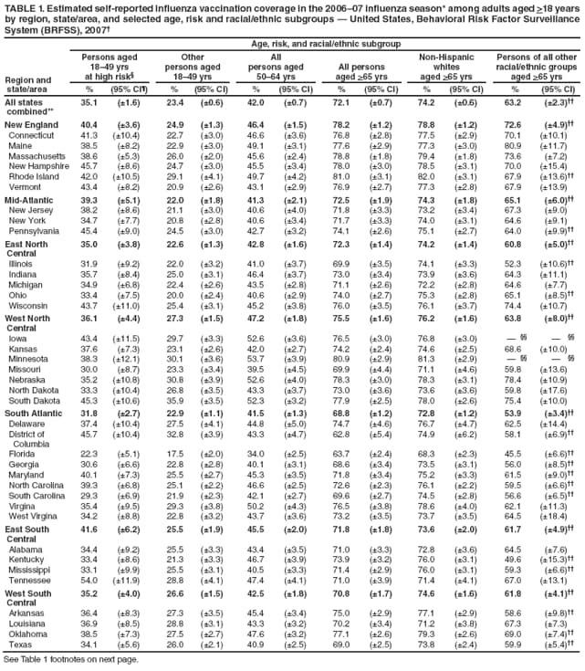 TABLE 1. Estimated self-reported influenza vaccination coverage in the 200607 influenza season* among adults aged >18 years by region, state/area, and selected age, risk and racial/ethnic subgroups  United States, Behavioral Risk Factor Surveillance System (BRFSS), 2007
Age, risk, and racial/ethnic subgroup
Region and
state/area
Persons aged
1849 yrs
at high risk
Other
persons aged 1849 yrs
All
persons aged
5064 yrs
All persons
aged >65 yrs
Non-Hispanic
whites
aged >65 yrs
Persons of all other racial/ethnic groups
aged >65 yrs
%
(95% CI)
%
(95% CI)
%
(95% CI)
%
(95% CI)
%
(95% CI)
%
(95% CI)
All states
combined**
35.1
(1.6)
23.4
(0.6)
42.0
(0.7)
72.1
(0.7)
74.2
(0.6)
63.2
(2.3)
New England
40.4
(3.6)
24.9
(1.3)
46.4
(1.5)
78.2
(1.2)
78.8
(1.2)
72.6
(4.9)
Connecticut
41.3
(10.4)
22.7
(3.0)
46.6
(3.6)
76.8
(2.8)
77.5
(2.9)
70.1
(10.1)
Maine
38.5
(8.2)
22.9
(3.0)
49.1
(3.1)
77.6
(2.9)
77.3
(3.0)
80.9
(11.7)
Massachusetts
38.6
(5.3)
26.0
(2.0)
45.6
(2.4)
78.8
(1.8)
79.4
(1.8)
73.6
(7.2)
New Hampshire
45.7
(8.6)
24.7
(3.0)
45.5
(3.4)
78.0
(3.0)
78.5
(3.1)
70.0
(15.4)
Rhode Island
42.0
(10.5)
29.1
(4.1)
49.7
(4.2)
81.0
(3.1)
82.0
(3.1)
67.9
(13.6)
Vermont
43.4
(8.2)
20.9
(2.6)
43.1
(2.9)
76.9
(2.7)
77.3
(2.8)
67.9
(13.9)
Mid-Atlantic
39.3
(5.1)
22.0
(1.8)
41.3
(2.1)
72.5
(1.9)
74.3
(1.8)
65.1
(6.0)
New Jersey
38.2
(8.6)
21.1
(3.0)
40.6
(4.0)
71.8
(3.3)
73.2
(3.4)
67.3
(9.0)
New York
34.7
(7.7)
20.8
(2.8)
40.6
(3.4)
71.7
(3.3)
74.0
(3.1)
64.6
(9.1)
Pennsylvania
45.4
(9.0)
24.5
(3.0)
42.7
(3.2)
74.1
(2.6)
75.1
(2.7)
64.0
(9.9)
East North
Central
35.0
(3.8)
22.6
(1.3)
42.8
(1.6)
72.3
(1.4)
74.2
(1.4)
60.8
(5.0)
Illinois
31.9
(9.2)
22.0
(3.2)
41.0
(3.7)
69.9
(3.5)
74.1
(3.3)
52.3
(10.6)
Indiana
35.7
(8.4)
25.0
(3.1)
46.4
(3.7)
73.0
(3.4)
73.9
(3.6)
64.3
(11.1)
Michigan
34.9
(6.8)
22.4
(2.6)
43.5
(2.8)
71.1
(2.6)
72.2
(2.8)
64.6
(7.7)
Ohio
33.4
(7.5)
20.0
(2.4)
40.6
(2.9)
74.0
(2.7)
75.3
(2.8)
65.1
(8.5)
Wisconsin
43.7
(11.0)
25.4
(3.1)
45.2
(3.8)
76.0
(3.5)
76.1
(3.7)
74.4
(10.7)
West North
Central
36.1
(4.4)
27.3
(1.5)
47.2
(1.8)
75.5
(1.6)
76.2
(1.6)
63.8
(8.0)
Iowa
43.4
(11.5)
29.7
(3.3)
52.6
(3.6)
76.5
(3.0)
76.8
(3.0)
 
 
Kansas
37.6
(7.3)
23.1
(2.6)
42.0
(2.7)
74.2
(2.4)
74.6
(2.5)
68.6
(10.0)
Minnesota
38.3
(12.1)
30.1
(3.6)
53.7
(3.9)
80.9
(2.9)
81.3
(2.9)
 
 
Missouri
30.0
(8.7)
23.3
(3.4)
39.5
(4.5)
69.9
(4.4)
71.1
(4.6)
59.8
(13.6)
Nebraska
35.2
(10.8)
30.8
(3.9)
52.6
(4.0)
78.3
(3.0)
78.3
(3.1)
78.4
(10.9)
North Dakota
33.3
(10.4)
26.8
(3.5)
43.3
(3.7)
73.0
(3.6)
73.6
(3.6)
59.8
(17.6)
South Dakota
45.3
(10.6)
35.9
(3.5)
52.3
(3.2)
77.9
(2.5)
78.0
(2.6)
75.4
(10.0)
South Atlantic
31.8
(2.7)
22.9
(1.1)
41.5
(1.3)
68.8
(1.2)
72.8
(1.2)
53.9
(3.4)
Delaware
37.4
(10.4)
27.5
(4.1)
44.8
(5.0)
74.7
(4.6)
76.7
(4.7)
62.5
(14.4)
District of
Columbia
45.7
(10.4)
32.8
(3.9)
43.3
(4.7)
62.8
(5.4)
74.9
(6.2)
58.1
(6.9)
Florida
22.3
(5.1)
17.5
(2.0)
34.0
(2.5)
63.7
(2.4)
68.3
(2.3)
45.5
(6.6)
Georgia
30.6
(6.6)
22.8
(2.8)
40.1
(3.1)
68.6
(3.4)
73.5
(3.1)
56.0
(8.5)
Maryland
40.1
(7.3)
25.5
(2.7)
45.3
(3.5)
71.8
(3.4)
75.2
(3.3)
61.5
(9.0)
North Carolina
39.3
(6.8)
25.1
(2.2)
46.6
(2.5)
72.6
(2.3)
76.1
(2.2)
59.5
(6.6)
South Carolina
29.3
(6.9)
21.9
(2.3)
42.1
(2.7)
69.6
(2.7)
74.5
(2.8)
56.6
(6.5)
Virgina
35.4
(9.5)
29.3
(3.8)
50.2
(4.3)
76.5
(3.8)
78.6
(4.0)
62.1
(11.3)
West Virgina
34.2
(8.8)
22.8
(3.2)
43.7
(3.6)
73.2
(3.5)
73.7
(3.5)
64.5
(18.4)
East South
Central
41.6
(6.2)
25.5
(1.9)
45.5
(2.0)
71.8
(1.8)
73.6
(2.0)
61.7
(4.9)
Alabama
34.4
(9.2)
25.5
(3.3)
43.4
(3.5)
71.0
(3.3)
72.8
(3.6)
64.5
(7.6)
Kentucky
33.4
(8.6)
21.3
(3.3)
46.7
(3.9)
73.9
(3.2)
76.0
(3.1)
49.6
(15.3)
Mississippi
33.1
(9.9)
25.5
(3.1)
40.5
(3.3)
71.4
(2.9)
76.0
(3.1)
59.3
(6.6)
Tennessee
54.0
(11.9)
28.8
(4.1)
47.4
(4.1)
71.0
(3.9)
71.4
(4.1)
67.0
(13.1)
West South
Central
35.2
(4.0)
26.6
(1.5)
42.5
(1.8)
70.8
(1.7)
74.6
(1.6)
61.8
(4.1)
Arkansas
36.4
(8.3)
27.3
(3.5)
45.4
(3.4)
75.0
(2.9)
77.1
(2.9)
58.6
(9.8)
Louisiana
36.9
(8.5)
28.8
(3.1)
43.3
(3.2)
70.2
(3.4)
71.2
(3.8)
67.3
(7.3)
Oklahoma
38.5
(7.3)
27.5
(2.7)
47.6
(3.2)
77.1
(2.6)
79.3
(2.6)
69.0
(7.4)
Texas
34.1
(5.6)
26.0
(2.1)
40.9
(2.5)
69.0
(2.5)
73.8
(2.4)
59.9
(5.4)
See Table 1 footnotes on next page.