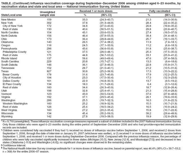 TABLE. (Continued) Influenza vaccination coverage during SeptemberDecember 2006 among children aged 623 months, by vaccination status and state and local area  National Immunization Survey, United States
State/Local area
Unweighted
sample size
Received 1 or more doses
Fully vaccinated
%
(95% CI)
%
(95% CI)
New Mexico
159
33.3
(24.343.7)
21.3
(14.030.9)
New York
302
37.8
(31.344.9)
28.4
(22.435.2)
City of New York
172
34.8
(27.043.6)
26.8
(19.835.2)
Rest of state
130
40.6
(30.551.5)
29.8
(20.840.7)
North Carolina
154
43.1
(33.653.3)
27.4
(19.537.0)
North Dakota
156
46.4
(37.955.0)
39.4
(31.448.1)
Ohio
173
36.4
(28.844.9)
25.7
(19.133.7)
Oklahoma
140
26.5
(17.438.2)
11.9
(7.618.1)
Oregon
116
24.5
(17.133.9)
11.2
(6.618.3)
Pennsylvania
296
43.6
(36.650.8)
31.8
(25.638.7)
Philadelphia County
121
37.5
(28.048.1)
25.3
(17.535.0)
Rest of state
175
44.8
(36.753.2)
33.1
(25.941.2)
Rhode Island
137
59.6
(49.069.4)
47.6
(37.458.0)
South Carolina
229
20.8
(15.727.1)
13.3
(9.418.6)
South Dakota
146
36.1
(27.346.0)
22.8
(15.931.7)
Tennessee
152
29.7
(21.040.1)
21.2
(13.531.6)
Texas
827
30.8
(25.236.9)
17.3
(13.322.2)
Bexar County
178
31.6
(23.740.8)
17.9
(12.225.5)
City of Houston
194
23.3
(17.530.4)
17.3
(12.323.6)
Dallas County
161
22.9
(16.830.3)
13.7
(9.519.2)
El Paso County
134
18.0
(11.726.6)
6.4
(3.112.6)
Rest of state
160
34.6
(26.343.9)
18.7
(12.826.4)
Utah
198
32.8
(25.441.1)
21.3
(15.428.8)
Vermont
123
43.9
(33.554.9)
37.6
(27.848.6)
Virginia
192
37.1
(29.545.4)
26.1
(19.633.9)
Washington
286
25.5
(19.732.3)
16.3
(11.622.3)
Western Washington
160
25.2
(18.932.9)
15.5
(10.721.9)
Rest of state
126
25.6
(18.534.2)
16.5
(10.924.2)
West Virginia
160
27.2
(20.235.4)
15.8
(10.722.8)
Wisconsin
134
45.4
(35.256.0)
39.2
(29.449.9)
Wyoming
142
27.8
(19.538.0)
19.9
(12.629.9)
* N = 9,710 (unweighted). These influenza vaccination coverage measures represent a subset of children included in the 2007 National Immunization Survey. Only those children who were aged 623 months during the entire period of SeptemberDecember 2006 and who had provider-reported immunization records are included.
 Children were considered fully vaccinated if they had 1) received no doses of influenza vaccine before September 1, 2006, and received 2 doses from September 1, 2006, through the date of interview or January 31, 2007 (whichever was earlier), or 2) received 1 or more doses of influenza vaccine before September 1, 2006, and received 1 or more doses during SeptemberDecember 2006. Compared with the previous influenza season, the percentage of children who were fully vaccinated significantly increased in three states (Michigan [13.5], New Jersey [12.9], and Mississippi [7.0]) and decreased in two states (Oklahoma [-11.0] and Washington [-8.6]); no significant changes were observed in the remaining states.
 Confidence interval.
 The National Health Interview Survey coverage estimate for 1 or more doses of influenza vaccine, based on parental report, was 46.4% (95% CI = 39.753.2; n = 368) for the entire 200607 season.