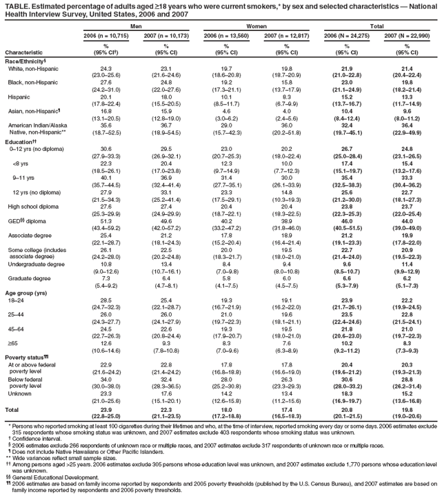 TABLE. Estimated percentage of adults aged >18 years who were current smokers,* by sex and selected characteristics � National Health Interview Survey, United States, 2006 and 2007
Characteristic
Men
Women
Total
2006 (n = 10,715)
2007 (n = 10,173)
2006 (n = 13,560)
2007 (n = 12,817)
2006 (N = 24,275)
2007 (N = 22,990)
%
(95% CI�)
%
(95% CI)
%
(95% CI)
%
(95% CI)
%
(95% CI)
%
(95% CI)
Race/Ethnicity�
White, non-Hispanic
24.3
(23.0�25.6)
23.1
(21.6�24.6)
19.7
(18.6�20.8)
19.8
(18.7�20.9)
21.9
(21.0�22.8)
21.4
(20.4�22.4)
Black, non-Hispanic
27.6
24.8
19.2
15.8
23.0
19.8
(24.2�31.0)
(22.0�27.6)
(17.3�21.1)
(13.7�17.9)
(21.1�24.9)
(18.2�21.4)
Hispanic
20.1
18.0
10.1
8.3
15.2
13.3
(17.8�22.4)
(15.5�20.5)
(8.5�11.7)
(6.7�9.9)
(13.7�16.7)
(11.7�14.9)
Asian, non-Hispanic�
16.8
15.9
4.6
4.0
10.4
9.6
(13.1�20.5)
(12.8�19.0)
(3.0�6.2)
(2.4�5.6)
(8.4�12.4)
(8.0�11.2)
American Indian/Alaska
Native, non-Hispanic**
35.6
36.7
29.0
36.0
32.4
36.4
(18.7�52.5)
(18.9�54.5)
(15.7�42.3)
(20.2�51.8)
(19.7�45.1)
(22.9�49.9)
Education��
0�12 yrs (no diploma)
30.6
29.5
23.0
20.2
26.7
24.8
(27.9�33.3)
(26.9�32.1)
(20.7�25.3)
(18.0�22.4)
(25.0�28.4)
(23.1�26.5)
<8 yrs
22.3
20.4
12.3
10.0
17.4
15.4
(18.5�26.1)
(17.0�23.8)
(9.7�14.9)
(7.7�12.3)
(15.1�19.7)
(13.2�17.6)
9�11 yrs
40.1
36.9
31.4
30.0
35.4
33.3
(35.7�44.5)
(32.4�41.4)
(27.7�35.1)
(26.1�33.9)
(32.5�38.3)
(30.4�36.2)
12 yrs (no diploma)
27.9
33.1
23.3
14.8
25.6
22.7
(21.5�34.3)
(25.2�41.4)
(17.5�29.1)
(10.3�19.3)
(21.2�30.0)
(18.1�27.3)
High school diploma
27.6
27.4
20.4
20.4
23.8
23.7
(25.3�29.9)
(24.9�29.9)
(18.7�22.1)
(18.3�22.5)
(22.3�25.3)
(22.0�25.4)
GED�� diploma
51.3
49.6
40.2
38.9
46.0
44.0
(43.4�59.2)
(42.0�57.2)
(33.2�47.2)
(31.8�46.0)
(40.5�51.5)
(39.0�49.0)
Associate degree
25.4
21.2
17.8
18.9
21.2
19.9
(22.1�28.7)
(18.1�24.3)
(15.2�20.4)
(16.4�21.4)
(19.1�23.3)
(17.8�22.0)
Some college (includes
associate degree)
26.1
22.5
20.0
19.5
22.7
20.9
(24.2�28.0)
(20.2�24.8)
(18.3�21.7)
(18.0�21.0)
(21.4�24.0)
(19.5�22.3)
Undergraduate degree
10.8
13.4
8.4
9.4
9.6
11.4
(9.0�12.6)
(10.7�16.1)
(7.0�9.8)
(8.0�10.8)
(8.5�10.7)
(9.9�12.9)
Graduate degree
7.3
6.4
5.8
6.0
6.6
6.2
(5.4�9.2)
(4.7�8.1)
(4.1�7.5)
(4.5�7.5)
(5.3�7.9)
(5.1�7.3)
Age group (yrs)
18�24
28.5
25.4
19.3
19.1
23.9
22.2
(24.7�32.3)
(22.1�28.7)
(16.7�21.9)
(16.2�22.0)
(21.7�26.1)
(19.9�24.5)
25�44
26.0
26.0
21.0
19.6
23.5
22.8
(24.3�27.7)
(24.1�27.9)
(19.7�22.3)
(18.1�21.1)
(22.4�24.6)
(21.5�24.1)
45�64
24.5
22.6
19.3
19.5
21.8
21.0
(22.7�26.3)
(20.8�24.4)
(17.9�20.7)
(18.0�21.0)
(20.6�23.0)
(19.7�22.3)
>65
12.6
9.3
8.3
7.6
10.2
8.3
(10.6�14.6)
(7.8�10.8)
(7.0�9.6)
(6.3�8.9)
(9.2�11.2)
(7.3�9.3)
Poverty status��
At or above federal
poverty level
22.9
22.8
17.8
17.8
20.4
20.3
(21.6�24.2)
(21.4�24.2)
(16.8�18.8)
(16.6�19.0)
(19.6�21.2)
(19.3�21.3)
Below federal
poverty level
34.0
32.4
28.0
26.3
30.6
28.8
(30.0�38.0)
(28.3�36.5)
(25.2�30.8)
(23.3�29.3)
(28.0�33.2)
(26.2�31.4)
Unknown
23.3
17.6
14.2
13.4
18.3
15.2
(21.0�25.6)
(15.1�20.1)
(12.6�15.8)
(11.2�15.6)
(16.9�19.7)
(13.6�16.8)
Total
23.9
(22.8�25.0)
22.3
(21.1�23.5)
18.0
(17.2�18.8)
17.4
(16.5�18.3)
20.8
(20.1�21.5)
19.8
(19.0�20.6)
* Persons who reported smoking at least 100 cigarettes during their lifetimes and who, at the time of interview, reported smoking every day or some days. 2006 estimates exclude 315 respondents whose smoking status was unknown, and 2007 estimates exclude 403 respondents whose smoking status was unknown.
� Confidence interval.
� 2006 estimates exclude 266 respondents of unknown race or multiple races, and 2007 estimates exclude 317 respondents of unknown race or multiple races.
� Does not include Native Hawaiians or Other Pacific Islanders.
** Wide variances reflect small sample sizes.
�� Among persons aged >25 years. 2006 estimates exclude 305 persons whose education level was unknown, and 2007 estimates exclude 1,770 persons whose education level was unknown.
�� General Educational Development.
�� 2006 estimates are based on family income reported by respondents and 2005 poverty thresholds (published by the U.S. Census Bureau), and 2007 estimates are based on family income reported by respondents and 2006 poverty thresholds.