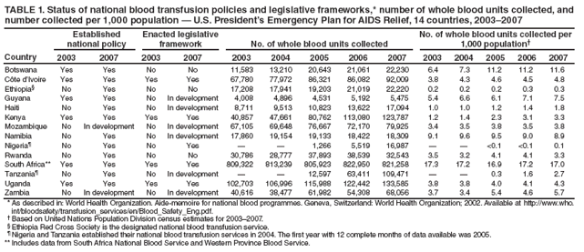 TABLE 1. Status of national blood transfusion policies and legislative frameworks,* number of whole blood units collected, and number collected per 1,000 population � U.S. President�s Emergency Plan for AIDS Relief, 14 countries, 2003�2007
Country
Established
national policy
Enacted legislative framework
No. of whole blood units collected
No. of whole blood units collected per 1,000 population�
2003
2007
2003
2007
2003
2004
2005
2006
2007
2003
2004
2005
2006
2007
Botswana
Yes
Yes
No
No
11,583
13,210
20,643
21,061
22,230
6.4
7.3
11.2
11.2
11.6
C�te d�Ivoire
Yes
Yes
Yes
Yes
67,780
77,972
86,321
86,082
92,009
3.8
4.3
4.6
4.5
4.8
Ethiopia�
No
Yes
No
No
17,208
17,941
19,203
21,019
22,220
0.2
0.2
0.2
0.3
0.3
Guyana
Yes
Yes
No
In development
4,008
4,896
4,531
5,192
5,475
5.4
6.6
6.1
7.1
7.5
Haiti
No
Yes
No
In development
8,711
9,513
10,823
13,622
17,094
1.0
1.0
1.2
1.4
1.8
Kenya
Yes
Yes
Yes
Yes
40,857
47,661
80,762
113,080
123,787
1.2
1.4
2.3
3.1
3.3
Mozambique
No
In development
No
In development
67,105
69,648
76,667
72,170
79,925
3.4
3.5
3.8
3.5
3.8
Namibia
No
Yes
No
In development
17,860
19,154
19,133
18,422
18,309
9.1
9.6
9.5
9.0
8.9
Nigeria�
No
Yes
No
Yes
�
�
1,266
5,519
16,987
�
�
<0.1
<0.1
0.1
Rwanda
No
Yes
No
No
30,786
28,777
37,893
38,539
32,543
3.5
3.2
4.1
4.1
3.3
South Africa**
Yes
Yes
Yes
Yes
809,322
813,239
805,923
822,950
821,258
17.3
17.2
16.9
17.2
17.0
Tanzania�
No
Yes
No
In development
�
�
12,597
63,411
109,471
�
�
0.3
1.6
2.7
Uganda
Yes
Yes
Yes
Yes
102,703
106,996
115,988
122,442
133,585
3.8
3.8
4.0
4.1
4.3
Zambia
No
In development
No
In development
40,616
38,477
61,982
54,308
68,056
3.7
3.4
5.4
4.6
5.7
* As described in: World Health Organization. Aide-memoire for national blood programmes. Geneva, Switzerland: World Health Organization; 2002. Available at http://www.who.int/bloodsafety/transfusion_services/en/Blood_Safety_Eng.pdf.
� Based on United Nations Population Division census estimates for 2003�2007.
� Ethiopia Red Cross Society is the designated national blood transfusion service.
� Nigeria and Tanzania established their national blood transfusion services in 2004. The first year with 12 complete months of data available was 2005.
** Includes data from South Africa National Blood Service and Western Province Blood Service.