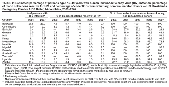 TABLE 2: Estimated percentage of persons aged 15�49 years with human immunodeficiency virus (HIV) infection, percentage of blood collections reactive for HIV, and percentage of collections from voluntary, non-remunerated donors � U.S. President�s Emergency Plan for AIDS Relief, 14 countries, 2003�2007
Country
% of persons with HIV infection*
% of blood collections reactive for HIV
% of blood collections received from voluntary, non-remunerated donors
2001
2007
2003
2004
2005
2006
2007
2003
2004
2005
2006
2007
Botswana
26.5
23.9
7.5
5.7
4.0
2.7
2.1
100
100
100
100
100
C�te d�Ivoire
6.0
3.9
1.6
1.4
1.5
1.4
1.2
100
100
100
100
100
Ethiopia�
2.4
2.1
�
3.6
3.4
2.5
3.0
38.8
27.5
23.2
28.1
28.4
Guyana
2.5
2.5
0.8
0.6
1.0
0.6
0.3
21.7
18.9
26.1
31.2
61.1
Haiti
2.2
2.2
1.7
1.8
1.6
1.9
1.4
5.2
5.4
14.9
27.4
51.9
Kenya
8.1
7.8�
1.5
1.7
1.9
2.5
1.2
99.0
95.3
97.6
98.9
99.5
Mozambique
10.3
12.5
8.6
6.9
6.4
8.3
7.2
58.0
58.3
59.6
52.0
72.3
Namibia
14.6
15.3
0.7
0.6
0.6
0.5
0.6
100
100
100
100
100
Nigeria�
3.2
3.1
�
�
3.8
3.5
2.5
�
�
100
100
92.3
Rwanda
4.3
2.8
1.1
0.1
1.2
0.9
0.5
100
100
100
100
100
South Africa**
16.9
18.1
<0.1
<0.1
<0.1
<0.1
0.1
100
100
100
100
100
Tanzania�
7.0
6.2
�
�
4.8
3.2
2.8
�
�
66.5
80.0
89.2
Uganda
7.9
5.4
2.0
1.9
1.6
1.5
1.3
95.5
96.3
99.0
99.9
100
Zambia
15.4
15.2
6.9
6.4
9.0
6.4
3.8
72.7
71.2
90.6
97.9
99.6
* Estimates from the Joint United Nations Programme on HIV/AIDS (UNAIDS), available at http://data.unaids.org/pub/globalreport/2008/jc1510_2008_global_report_pp211_234_en.pdf. Because UNAIDS methodology used to estimate 2003 prevalence was different from the methodology used for 2007, data are presented for 2001, the most recent pre-program year for which the same methodology was used as for 2007.
� Ethiopia Red Cross Society is the designated national blood transfusion service.
� Preliminary estimate.
� Nigeria and Tanzania established their national blood transfusion services in 2004. The first year with 12 complete months of data available was 2005.
** Includes data from South Africa National Blood Service and Western Province Blood Service. Autologous donations and collections from designated donors are reported as donations from voluntary, non-remunerated donors.