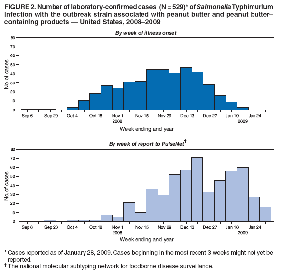 FIGURE 2. Number of laboratory-confirmed cases (N = 529)* of Salmonella Typhimurium infection with the outbreak strain associated with peanut butter and peanut butter�containing products � United States, 2008�2009