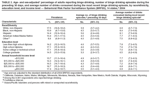 TABLE 2. Age- and sex-adjusted* percentage of adults reporting binge drinking, number of binge drinking episodes during the preceding 30 days, and average number of drinks consumed during the most recent binge drinking episode, by race/ethnicity, education level, and income level � Behavioral Risk Factor Surveillance System (BRFSS), 14 states,� 2004
Prevalence
Average no. of binge drinking episodes,� preceding 30 days
Average number of drinks consumed during most recent binge drinking episode�
Characteristic
% (95% CI�)
No. (95% CI)
No. (95% CI)
Race/Ethnicity
White, non-Hispanic
17.5 (16.8�18.2)
3.9 (3.7�4.2)
6.9 (6.7�7.0)
Black, non-Hispanic
10.9 (8.7�13.6)
4.5 (3.3�5.7)
8.4 (7.0�9.8)
Hispanic
14.4 (12.6�16.4)
3.6 (2.4�4.8)
8.1 (7.3�8.9)
American Indian/Alaska Native
13.4 (10.1�17.5)
4.5 (3.3�5.6)
7.7 (7.1�8.3)
Other**
8.8 (6.9�11.3)
4.0 (3.1�4.9)
7.5 (6.8�8.2)
Education level
Less than high school diploma
14.2 (12.2�16.5)
4.6 (3.7�5.5)
7.8 (7.2�8.5)
High school diploma
17.1 (15.9�18.3)
4.6 (4.0�5.2)
7.6 (7.3�7.9)
Some college or technical school
17.1 (15.8�18.4)
3.6 (3.3�3.9)
7.0 (6.8�7.3)
College graduate
14.5 (13.3�15.8)
3.3 (2.9�3.7)
6.5 (6.2�6.9)
Annual household income level
<$15,000
13.7 (11.3�16.4)
4.9 (4.0�5.7)
7.7 (7.2�8.3)
$15,000 to <$25,000
14.3 (12.6�16.1)
4.9 (3.9�5.9)
8.0 (7.4�8.6)
$25,000 to <$35,000
16.5 (14.7�18.4)
4.3 (3.7�4.9)
7.2 (6.9�7.4)
$35,000 to <$50,000
16.7 (15.3�18.3)
4.0 (3.4�4.6)
6.8 (6.6�7.1)
>$50,000
17.4 (16.2�18.7)
3.5 (3.1�4.0)
6.9 (6.6�7.1)
* Age and sex adjusted to the standard distribution of all 2004 BRFSS respondents.
� California, Delaware, Idaho, Maine, Michigan, Minnesota, Montana, Nevada, New Hampshire, New Mexico, North Dakota, Virginia, Wisconsin, Wyoming.
� Among the 8,381 respondents who reported binge drinking.
� Confidence interval.
** Asians/Pacific Islanders and persons with mixed or unreported race/ethnicity.