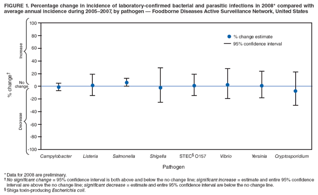 FIGURE 1. Percentage change in incidence of laboratory-confirmed bacterial and parasitic infections in 2008* compared with average annual incidence during 2005�2007, by pathogen � Foodborne Diseases Active Surveillance Network, United States