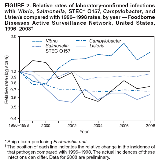 FIGURE 2. Relative rates of laboratory-confirmed infections with Vibrio, Salmonella, STEC* O157, Campylobacter, and Listeria compared with 1996�1998 rates, by year � Foodborne Diseases Active Surveillance Network, United States, 1996�2008�