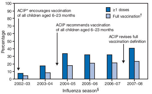 The figure shows the percentage of children aged 6-23 months who received influenza vaccination during September-December, by influenza season and vaccination status, from the National Immunization Survey for the 2002-03 through 2007-08 influenza seasons. According to the figure, in the United States, the percentage of children aged 6-23 months receiving >1 doses of influenza vaccine increased
28.0%, from 31.8% in 2006-07 to 40.7% in 2007-08, and the percentage with full vaccination increased 9.9%, from 21.3% to 23.4%.
