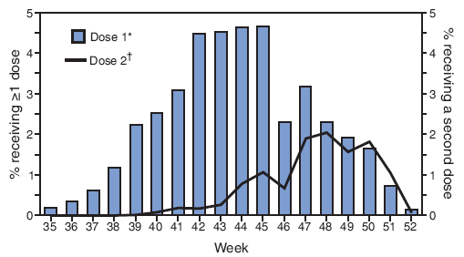 The figure shows the percentage of children aged 6-23 months receiving influenza vaccination from September-December 2007, by week of vaccination and dose received, from the National Immunization Survey for the 2007-08 influenza season. According to the figure, first-dose (or only dose) influenza vaccinations most often were administered during epidemiology weeks 42-45 (October 21-November 17, 2007), with a dip occurring in number of doses administered during week 46. Among children requiring 2 doses, the second dose was most often administered during weeks 47-50 (November 26-December 22).
