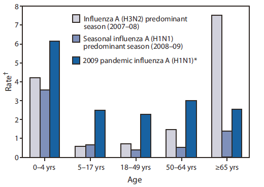 The figure shows the cumulative rate of hospitalizations per 10,000 population by age group during three influenza seasons: 2007-08, 2008-09, and pandemic influenza A(H1N1) for September 1, 2009-January 21, 2010.