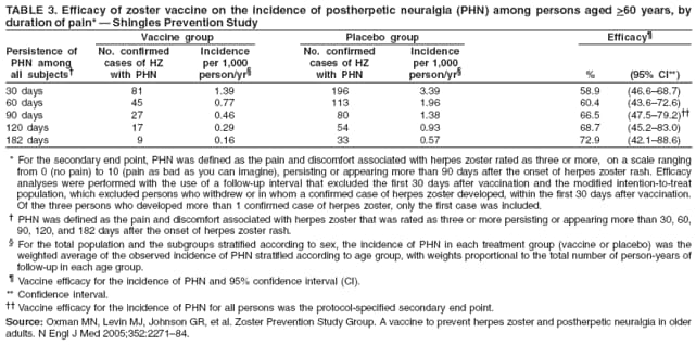 TABLE 3. Efficacy of zoster vaccine on the incidence of postherpetic neuralgia (PHN) among persons aged >60 years, by
duration of pain*  Shingles Prevention Study