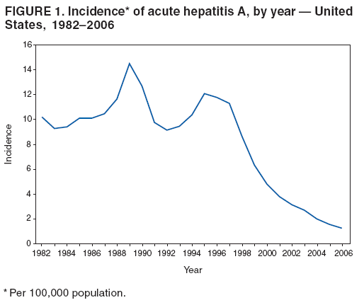 FIGURE 1. Incidence* of acute hepatitis A, by year  United
States, 19822006