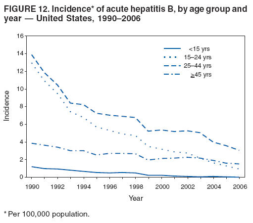 FIGURE 12. Incidence* of acute hepatitis B, by age group and
year  United States, 19902006