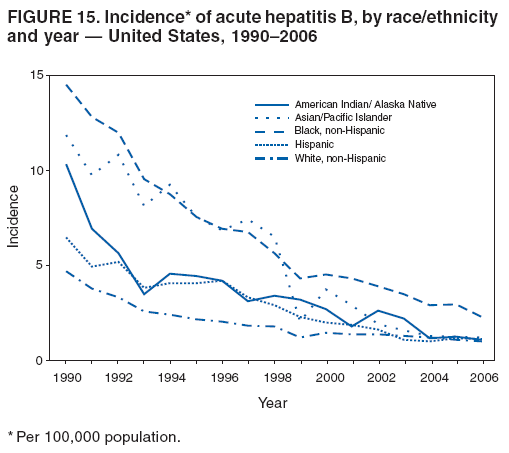 FIGURE 15. Incidence* of acute hepatitis B, by race/ethnicity
and year  United States, 19902006