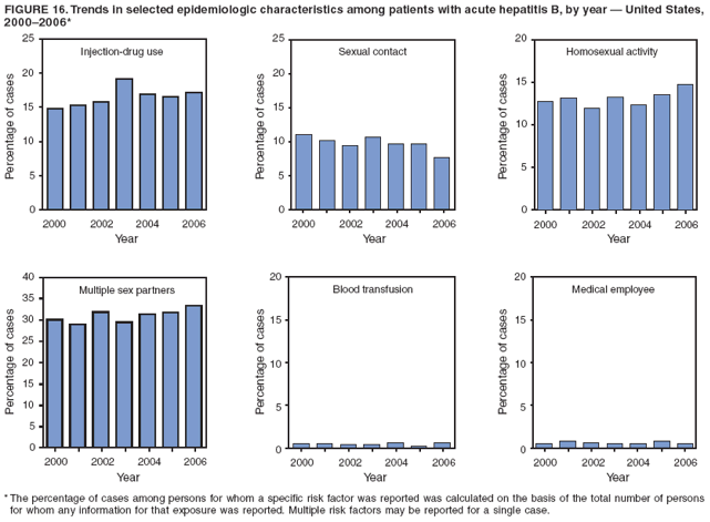 FIGURE 16. Trends in selected epidemiologic characteristics among patients with acute hepatitis B, by year  United States,
20002006*