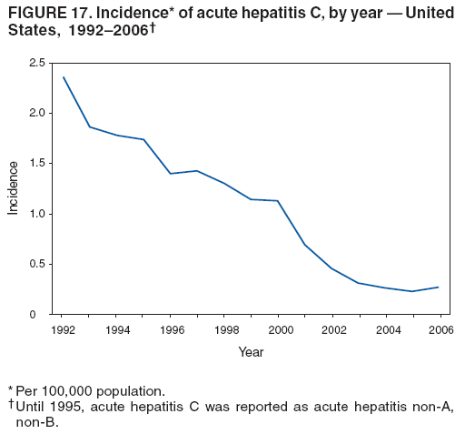 FIGURE 17. Incidence* of acute hepatitis C, by year  United
States, 19922006