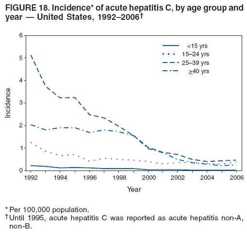 FIGURE 18. Incidence* of acute hepatitis C, by age group and
year  United States, 19922006