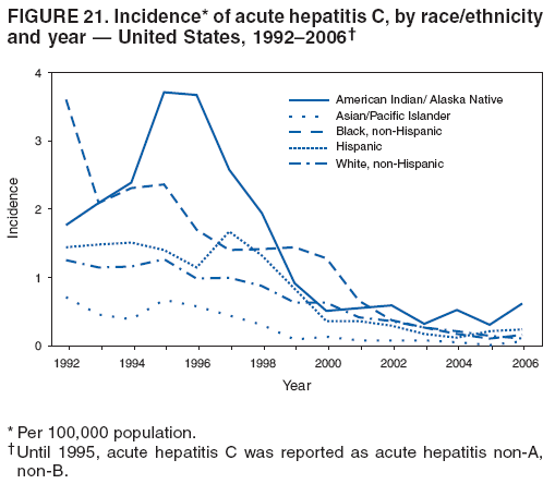 FIGURE 21. Incidence* of acute hepatitis C, by race/ethnicity
and year  United States, 19922006