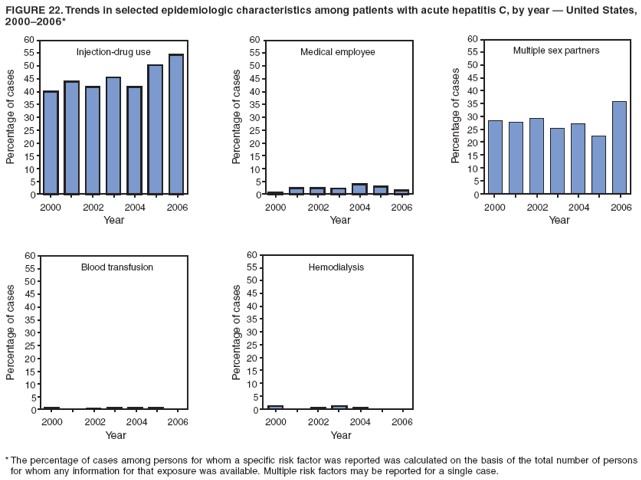 FIGURE 22. Trends in selected epidemiologic characteristics among patients with acute hepatitis C, by year  United States,
20002006*