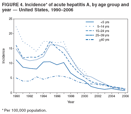 FIGURE 4. Incidence* of acute hepatitis A, by age group and
year  United States, 19902006