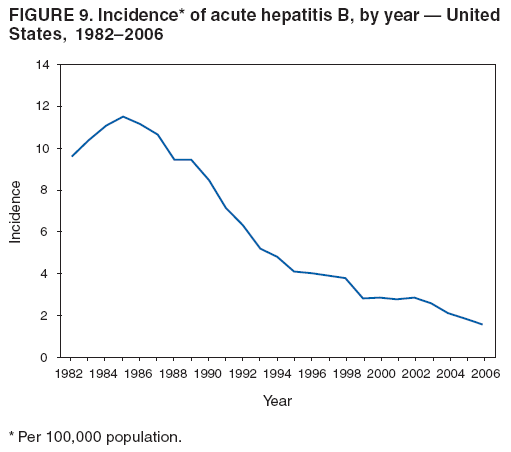 FIGURE 9. Incidence* of acute hepatitis B, by year  United
States, 19822006