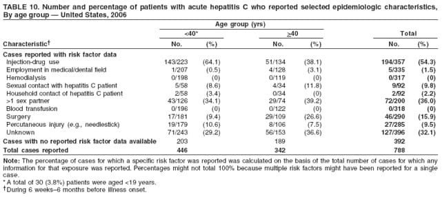 TABLE 10. Number and percentage of patients with acute hepatitis C who reported selected epidemiologic characteristics,
By age group  United States, 2006
Age group (yrs)
<40* >40 Total
Characteristic No. (%) No. (%) No. (%)
Cases reported with risk factor data
Injection-drug use 143/223 (64.1) 51/134 (38.1) 194/357 (54.3)
Employment in medical/dental field 1/207 (0.5) 4/128 (3.1) 5/335 (1.5)
Hemodialysis 0/198 (0) 0/119 (0) 0/317 (0)
Sexual contact with hepatitis C patient 5/58 (8.6) 4/34 (11.8) 9/92 (9.8)
Household contact of hepatitis C patient 2/58 (3.4) 0/34 (0) 2/92 (2.2)
>1 sex partner 43/126 (34.1) 29/74 (39.2) 72/200 (36.0)
Blood transfusion 0/196 (0) 0/122 (0) 0/318 (0)
Surgery 17/181 (9.4) 29/109 (26.6) 46/290 (15.9)
Percutaneous injury (e.g., needlestick) 19/179 (10.6) 8/106 (7.5) 27/285 (9.5)
Unknown 71/243 (29.2) 56/153 (36.6) 127/396 (32.1)
Cases with no reported risk factor data available 203 189 392
Total cases reported 446 342 788
Note: The percentage of cases for which a specific risk factor was reported was calculated on the basis of the total number of cases for which any
information for that exposure was reported. Percentages might not total 100% because multiple risk factors might have been reported for a single
case.
*A total of 30 (3.8%) patients were aged <19 years.
During 6 weeks6 months before illness onset.