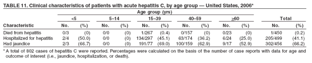 TABLE 11. Clinical characteristics of patients with acute hepatitis C, by age group  United States, 2006*
Age group (yrs)
<5 514 1539 4059 >60 Total
Characteristic No. (%) No. (%) No. (%) No. (%) No. (%) No. (%)
Died from hepatitis 0/3 (0) 0/0 (0) 1/267 (0.4) 0/157 (0) 0/23 (0) 1/450 (0.2)
Hospitalized for hepatitis 2/4 (50.0) 0/0 (0) 134/297 (45.1) 63/174 (36.2) 6/24 (25.0) 205/499 (41.1)
Had jaundice 2/3 (66.7) 0/0 (0) 191/77 (69.0) 100/159 (62.9) 9/17 (52.9) 302/456 (66.2)
*A total of 802 cases of hepatitis C were reported. Percentages were calculated on the basis of the number of case reports with data for age and
outcome of interest (i.e., jaundice, hospitalization, or death).