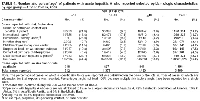 TABLE 4. Number and percentage* of patients with acute hepatitis A who reported selected epidemiologic characteristics,
by age group  United States, 2006
Age group (yrs)
<15 1539 >40 Total
Characteristic* No. (%) No. (%) No. (%) No. (%)
Cases reported with risk factor data
Sexual or household contact with
hepatitis A patient 62/283 (21.9) 35/391 (9.0) 18/457 (3.9) 115/1,131 (10.2)
International travel 66/355 (18.6) 82/470 (17.4) 48/512 (9.4) 196/1,337 (14.7)
Homosexual activity (male) 1/4 (25.0) 10/102 (9.8) 9/110 (8.2) 20/216 (9.3)
Injection-drug use 2/302 (0.7) 9/362 (2.5) 12/410 (2.9) 23/1,074 (2.1)
Child/employee in day care center 41/355 (11.5) 8/460 (1.7) 7/528 (1.3) 56/1,343 (4.2)
Suspected food- or waterborne outbreak 31/287 (10.8) 31/407 (7.6) 24/451 (5.3) 86/1,145 (7.5)
Contact of day care child/employee 21/326 (6.4) 19/415 (4.6) 12/463 (2.6) 52/1,204 (4.3)
Other contact with hepatitis A patient 67/283 (23.7) 51/391 (13.0) 26/457 (5.7) 144/1,131 (12.7)
Unknown 175/394 (44.4) 346/550 (62.9) 506/631 (80.2) 1,027/1,575 (65.2)
Cases reported with no risk factor data
available 318 827 849 1,994
Total cases reported 712 1,377 1,480 3,569
Note: The percentage of cases for which a specific risk factor was reported was calculated on the basis of the total number of cases for which any
information for that exposure was reported. Percentages might not total 100% because multiple risk factors might have been reported for a single
case.
*Exposures that occurred during the 26 weeks before onset of illness.
Of persons with hepatitis A whose cases are attributed to travel to a region endemic for hepatitis A, 72% traveled in South/Central America, 10% in
Africa, 9% in Asia/South Pacific, and 9% in the Middle East.
Among males, 16.5% reported homosexual behavior.
For example, playmate, drug-sharing contact, or care provider.
