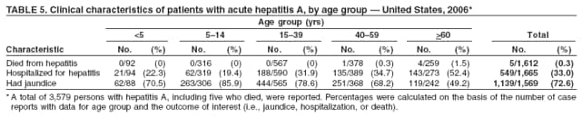 TABLE 5. Clinical characteristics of patients with acute hepatitis A, by age group  United States, 2006*
Age group (yrs)
<5 514 1539 4059 >60 Total
Characteristic No. (%) No. (%) No. (%) No. (%) No. (%) No. (%)
Died from hepatitis 0/92 (0) 0/316 (0) 0/567 (0) 1/378 (0.3) 4/259 (1.5) 5/1,612 (0.3)
Hospitalized for hepatitis 21/94 (22.3) 62/319 (19.4) 188/590 (31.9) 135/389 (34.7) 143/273 (52.4) 549/1,665 (33.0)
Had jaundice 62/88 (70.5) 263/306 (85.9) 444/565 (78.6) 251/368 (68.2) 119/242 (49.2) 1,139/1,569 (72.6)
*A total of 3,579 persons with hepatitis A, including five who died, were reported. Percentages were calculated on the basis of the number of case
reports with data for age group and the outcome of interest (i.e., jaundice, hospitalization, or death).