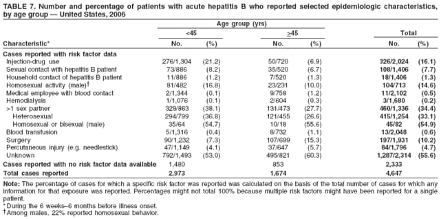 TABLE 7. Number and percentage of patients with acute hepatitis B who reported selected epidemiologic characteristics,
by age group  United States, 2006
Age group (yrs)
<45 >45 Total
Characteristic* No. (%) No. (%) No. (%)
Cases reported with risk factor data
Injection-drug use 276/1,304 (21.2) 50/720 (6.9) 326/2,024 (16.1)
Sexual contact with hepatitis B patient 73/886 (8.2) 35/520 (6.7) 108/1,406 (7.7)
Household contact of hepatitis B patient 11/886 (1.2) 7/520 (1.3) 18/1,406 (1.3)
Homosexual activity (male) 81/482 (16.8) 23/231 (10.0) 104/713 (14.6)
Medical employee with blood contact 2/1,344 (0.1) 9/758 (1.2) 11/2,102 (0.5)
Hemodialysis 1/1,076 (0.1) 2/604 (0.3) 3/1,680 (0.2)
>1 sex partner 329/863 (38.1) 131/473 (27.7) 460/1,336 (34.4)
Heterosexual 294/799 (36.8) 121/455 (26.6) 415/1,254 (33.1)
Homosexual or bisexual (male) 35/64 (54.7) 10/18 (55.6) 45/82 (54.9)
Blood transfusion 5/1,316 (0.4) 8/732 (1.1) 13/2,048 (0.6)
Surgery 90/1,232 (7.3) 107/699 (15.3) 197/1,931 (10.2)
Percutaneous injury (e.g. needlestick) 47/1,149 (4.1) 37/647 (5.7) 84/1,796 (4.7)
Unknown 792/1,493 (53.0) 495/821 (60.3) 1,287/2,314 (55.6)
Cases reported with no risk factor data available 1,480 853 2,333
Total cases reported 2,973 1,674 4,647
Note: The percentage of cases for which a specific risk factor was reported was calculated on the basis of the total number of cases for which any
information for that exposure was reported. Percentages might not total 100% because multiple risk factors might have been reported for a single
patient.
* During the 6 weeks6 months before illness onset.
Among males, 22% reported homosexual behavior.
