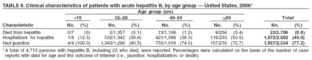 TABLE 8. Clinical characteristics of patients with acute hepatitis B, by age group  United States, 2006*
Age group (yrs)
<15 1539 4059 >60 Total
Characteristic No. (%) No. (%) No. (%) No. (%) No. (%)
Died from hepatitis 0/7 (0) 2/1,357 (0.1) 13/1,108 (1.2) 8/234 (3.4) 23/2,706 (0.8)
Hospitalized for hepatitis 1/8 (12.5) 532/1,342 (39.6) 421/1,099 (38.3) 118/233 (50.6) 1,072/2,682 (40.0)
Had jaundice 4/4 (100.0) 1,043/1,296 (80.5) 753/1,018 (74.0) 157/216 (72.7) 1,957/2,534 (77.2)
*A total of 4,713 persons with hepatitis B, including 23 who died, were reported. Percentages were calculated on the basis of the number of case
reports with data for age and the outcome of interest (i.e., jaundice, hospitalization, or death).