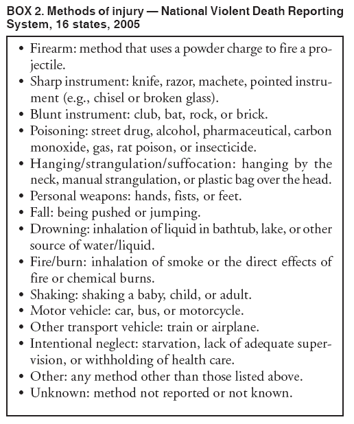 BOX 2. Methods of injury � National Violent Death Reporting
System, 16 states, 2005