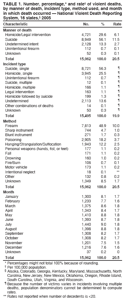 TABLE 1. Number, percentage,* and rate� of violent deaths,
by manner of death, incident type, method used, and month
in which death occurred � National Violent Death Reporting
System, 16 states,� 2005