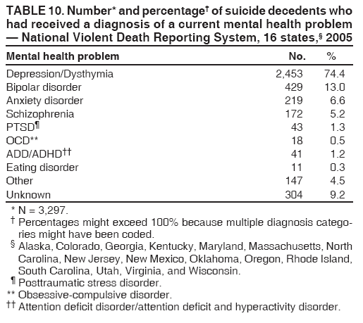 TABLE 10. Number* and percentage� of suicide decedents who
had received a diagnosis of a current mental health problem
� National Violent Death Reporting System, 16 states,� 2005