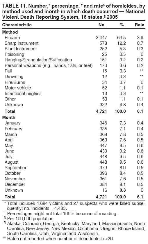 TABLE 11. Number,* percentage, � and rate� of homicides, by
method used and month in which death occurred � National
Violent Death Reporting System, 16 states,� 2005