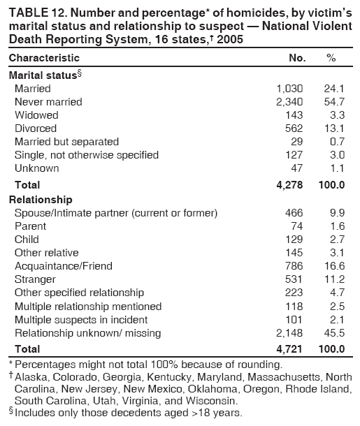 TABLE 12. Number and percentage* of homicides, by victim�s
marital status and relationship to suspect � National Violent
Death Reporting System, 16 states,� 2005