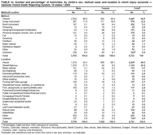 TABLE 14. Number and percentage* of homicides, by victim�s sex, method used, and location in which injury occurred �
National Violent Death Reporting System, 16 states,� 2005