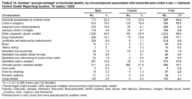 TABLE 16. Number* and percentage� of homicide deaths, by circumstances associated with homicide and victim�s sex � National
Violent Death Reporting System, 16 states,� 2005