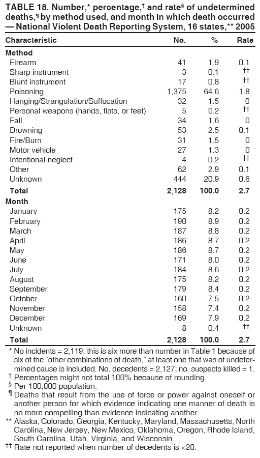 TABLE 18. Number,* percentage,� and rate� of undetermined
deaths,� by method used, and month in which death occurred
� National Violent Death Reporting System, 16 states,** 2005
