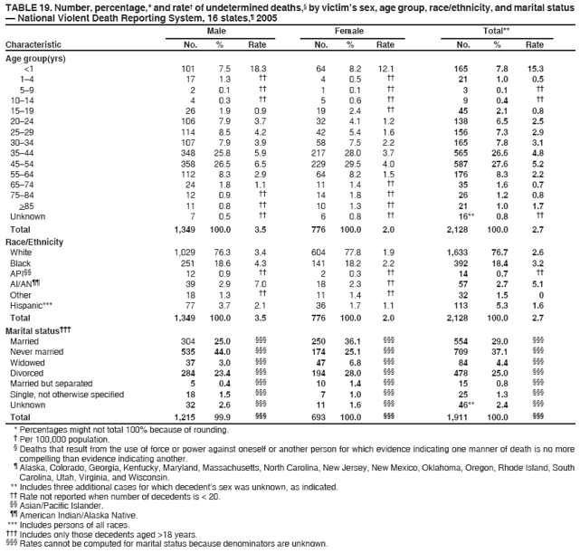 TABLE 19. Number, percentage,* and rate� of undetermined deaths,� by victim�s sex, age group, race/ethnicity, and marital status
� National Violent Death Reporting System, 16 states,� 2005