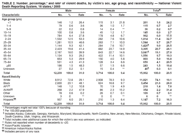 TABLE 2. Number, percentage,* and rate� of violent deaths, by victim�s sex, age group, and race/ethnicity � National Violent
Death Reporting System, 16 states,� 2005
