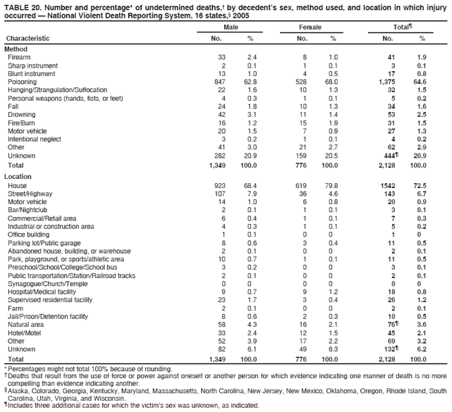 TABLE 20. Number and percentage* of undetermined deaths,� by decedent�s sex, method used, and location in which injury
occurred � National Violent Death Reporting System, 16 states,� 2005