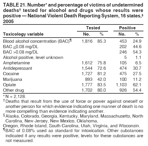 TABLE 21. Number* and percentage of victims of undetermined
deaths� tested for alcohol and drugs whose results were
positive � National Violent Death Reporting System, 16 states,�
2005