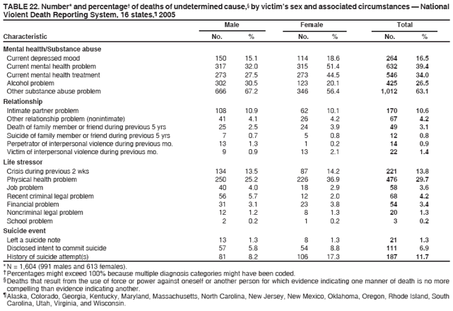 TABLE 22. Number* and percentage� of deaths of undetermined cause,� by victim�s sex and associated circumstances � National
Violent Death Reporting System, 16 states,� 2005