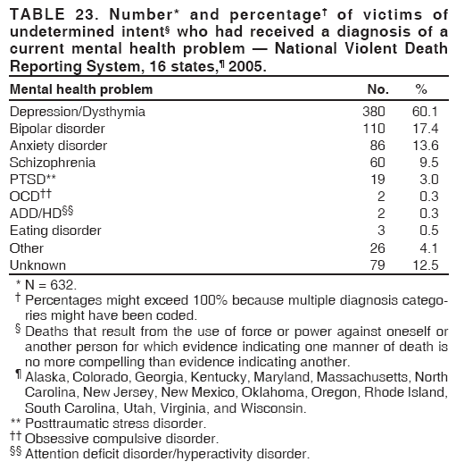TABLE 23. Number* and percentage� of victims of
undetermined intent� who had received a diagnosis of a
current mental health problem � National Violent Death
Reporting System, 16 states,� 2005.