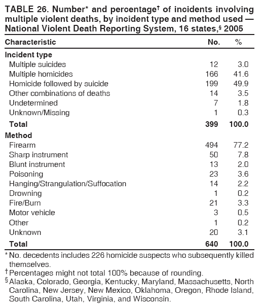 TABLE 26. Number* and percentage� of incidents involving
multiple violent deaths, by incident type and method used �
National Violent Death Reporting System, 16 states,� 2005